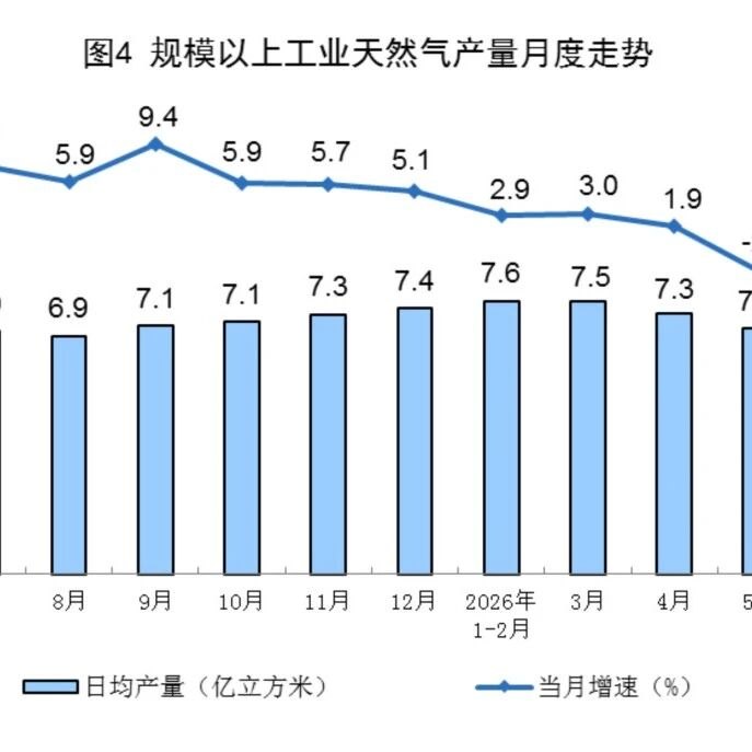 6月我国天然气产量由降转增