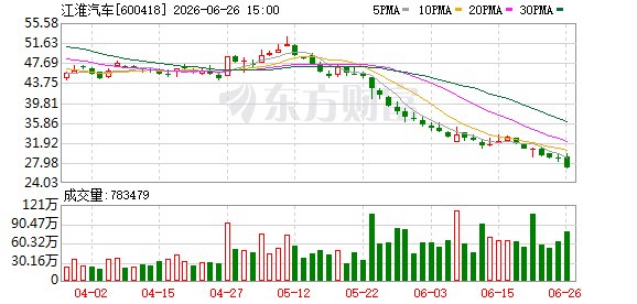 江淮汽车股价“腰斩” 章建平减仓 葛卫东坚守